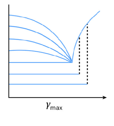 Schematic from Figure 1 of the paper: activity-induced annealing and yielding